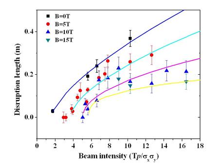 x : Beam intensity y : Magnetic field z : Disruption length Number of Points31 Degrees of Freedom24 Reduced Chi-Sqr1.67277 Residual Sum of Squares40.14647.