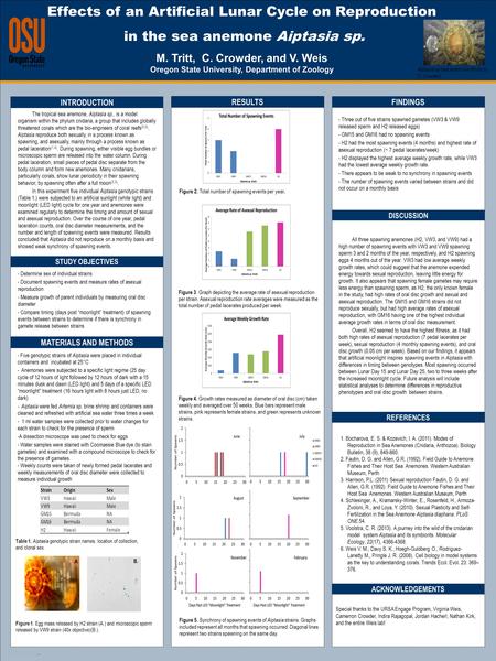 TEMPLATE DESIGN © 2008 www.PosterPresentations.com Effects of an Artificial Lunar Cycle on Reproduction in the sea anemone Aiptasia sp. M. Tritt, C. Crowder,