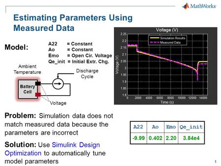 1 Problem: Simulation data does not match measured data because the parameters are incorrect Solution: Use Simulink Design Optimization to automatically.