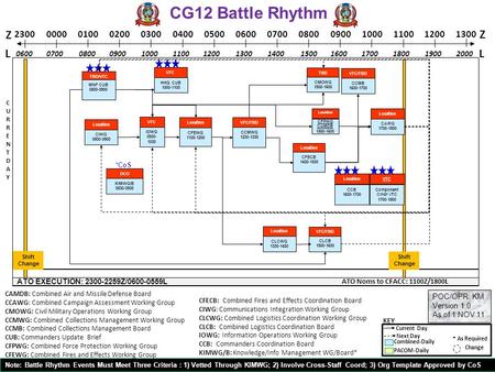 ATO EXECUTION: 2300-2259Z/0600-0559L CG12 Battle Rhythm CURRENTDAYCURRENTDAY 060007000800090010001100120013001400150016001700180019002000 ATO Noms to CFACC: