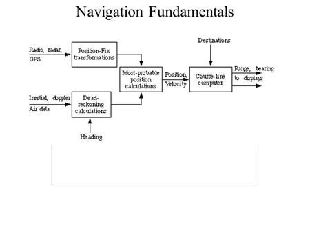 Navigation Fundamentals