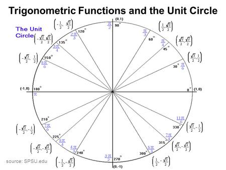 Trigonometric Functions and the Unit Circle