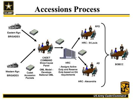 Accessions Process RFD Eastern Rgn BRIGADES HRC - St Louis