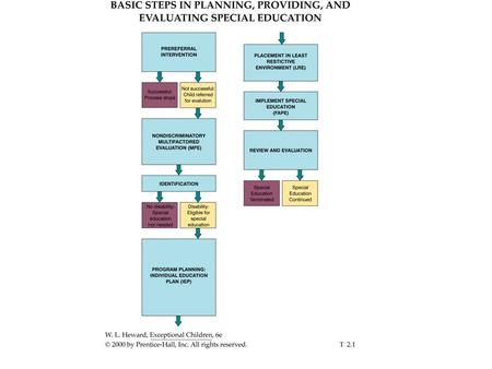 NONDISCRIMINATORY, MULTIFACTORED EVALUATION AND IDENTIFICATION