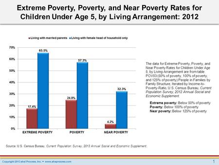Copyright 2013 aha! Process, Inc.  www.ahaprocess.com 1 Source: U.S. Census Bureau, Current Population Survey, 2013 Annual Social and Economic Supplement.