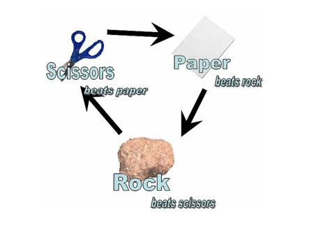 Rock, paper, scissors Tally Frequency Player 1 Player 2 Draw