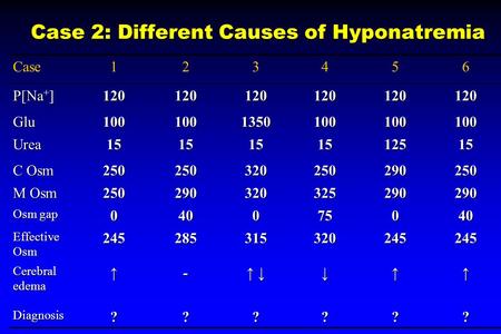 Case123456 P[Na + ] 120120120120120120 Glu1001001350100100100 Urea1515151512515 C Osm 250250320250290250 M Osm 250290320325290290 Osm gap 040075040 Effective.