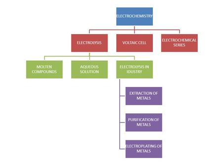 ELECTROLYSIS IN IDUSTRY EXTRACTION OF METALS PURIFICATION OF METALS