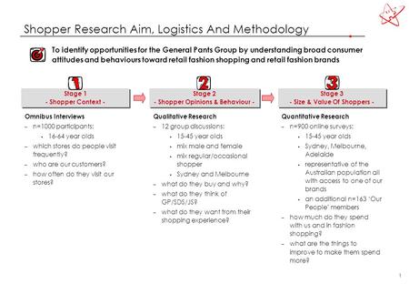 1 Shopper Research Aim, Logistics And Methodology Omnibus Interviews – n=1000 participants: 16-64 year olds – which stores do people visit frequently?