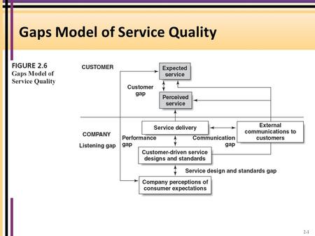 Gaps Model of Service Quality