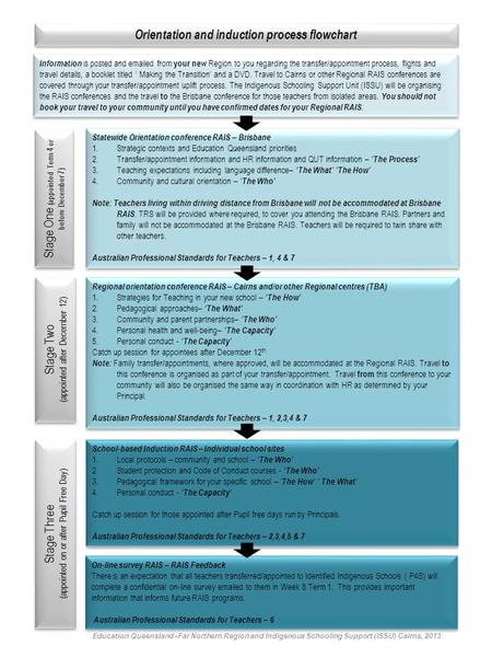 Orientation and induction process flowchart Statewide Orientation conference RAIS – Brisbane 1.Strategic contexts and Education Queensland priorities 2.Transfer/appointment.