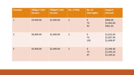 ExampleObligor’s Net Income Obligee’s Net Income No. of KidsNo. of Overnights Support Amount 1$3,000.00$1,000.0020 73 92 $966.00 $1,062.60 $961.95 2$6,000.00$1,000.0020.