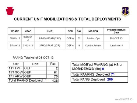 CURRENT UNIT MOBILIZATIONS & TOTAL DEPLOYMENTS MDATEMSADUNITOPNPAXMISSION Projected Return Date 30NOV12 03DEC1 2 A/2-104 GSAB (CAC)OEF-A62Aviation OpsMid.