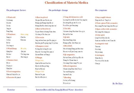 Classification of Materia Medica On pathogenic factors 1.Wind-cold Ma huang Gui zhi Xi xin Jing jie Fang feng 2.Wind-heat Shao yang Sang ye Chai hu Ju.