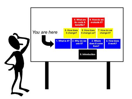 1. What is it?3. Where does it come from? 2. Why do we use it? 4. How does it work? 6. How does it change us? 5. How does it change? 7. How do we change.