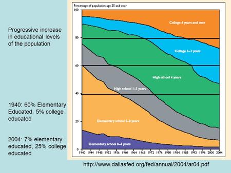 Progressive increase in educational levels of the population 1940: 60% Elementary Educated, 5% college.