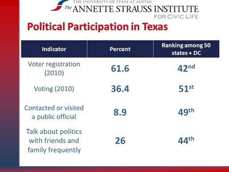 IndicatorPercent Ranking among 50 states + DC Voter registration (2010) 61.642 nd Voting (2010) 36.451 st Contacted or visited a public official 8.949.