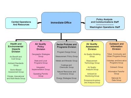 Immediate Office Health and Environmental Impacts Division Air Benefit and Cost Group Ambient Standards Group Sector-Based Assessment Group Climate, International.