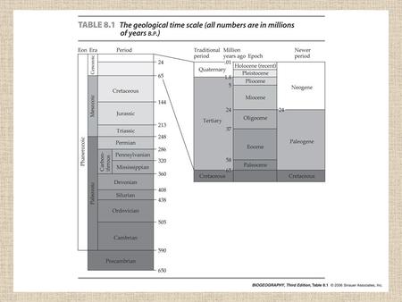 Continental Drift Lyell proposed movement of continents to account for climate change evident in fossil record BUT did not change shape or position relative.