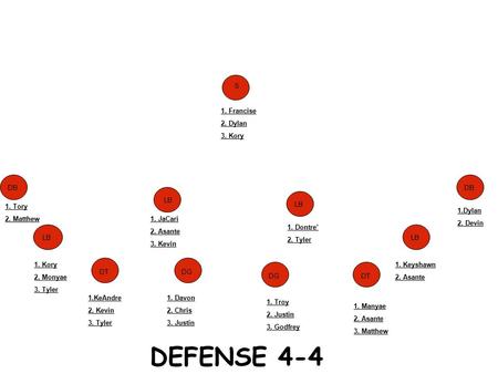 1. Francise 2. Dylan 3. Kory 1. Kory 2. Monyae 3. Tyler 1. Davon 2. Chris 3. Justin 1. Manyae 2. Asante 3. Matthew 1. Troy 2. Justin 3. Godfrey 1. Tory.