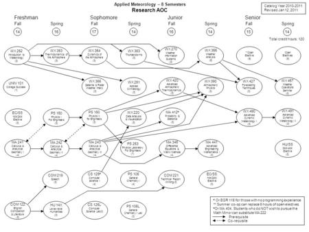 Applied Meteorology – 8 Semesters Research AOC Catalog Year 2010-2011 Revised Jan 12, 2011 1716141514 Fall Spring WX 252 Introduction to Meteorology (3)