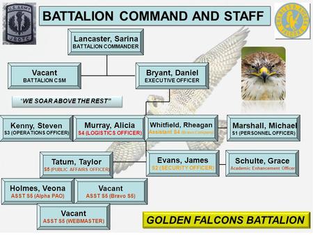 21 April 2015 Lancaster, Sarina BATTALION COMMANDER BATTALION COMMAND AND STAFF Bryant, Daniel EXECUTIVE OFFICER Vacant BATTALION CSM Kenny, Steven S3.