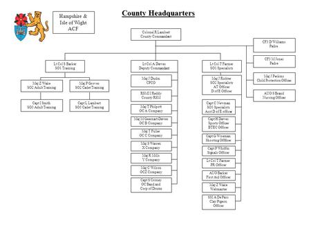 County Headquarters Hampshire & Isle of Wight ACF Colonel R Lambert County Commandant Lt Col S Barker SO1 Training Lt Col A Dawes Deputy Commandant Lt.