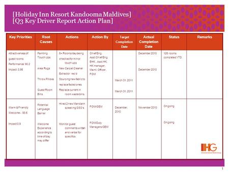 1 Key Priorities Root Causes ActionsAction By Target Completion Date Actual Completion Date StatusRemarks Attractiveness of guest rooms Performance: 90.2.