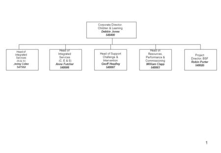 1 Corporate Director, Children & Learning Debbie Jones 548400 Head of Integrated Services (N & W) Jenny Coles 547502 Head of Integrated Services (C, E.