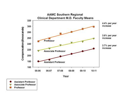 160 180 200 220 240 260 280 300 320 3.7% per year increase 3.6% per year increase 4.4% per year increase Year Compensation (thousands) Assistant Professor.