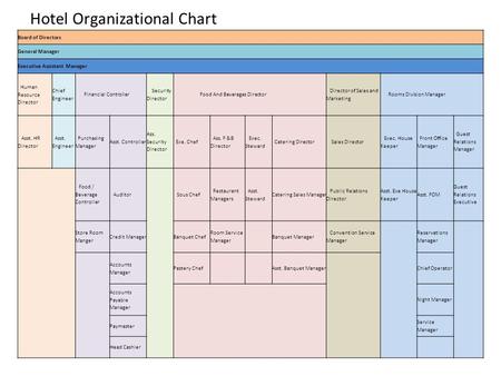 Hotel Organizational Chart