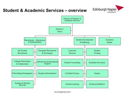 Student & Academic Services – overview Director of Student & Academic Services Recruitment, Admissions & Administration UK Student Recruitment European.