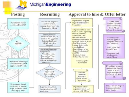 Department: Submit position ad to ADAA ADAA approval If candidate accepts, send original signed letter to ADAA, begin employment paperwork for RPM- HR.