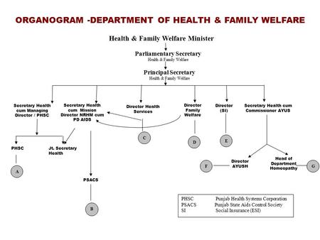 PHSC PSACS Jt. Secretary Health Secretary Health cum Managing Director / PHSC Secretary Health cum Mission Director NRHM cum PD AIDS Director Health Services.