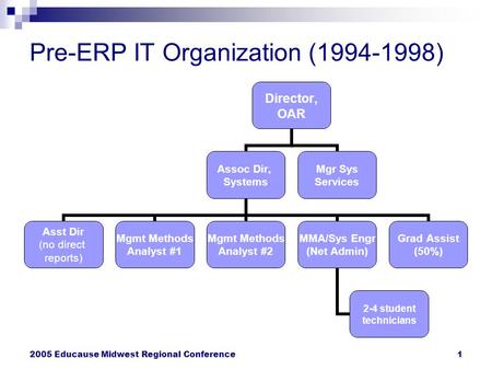 2005 Educause Midwest Regional Conference1 Pre-ERP IT Organization (1994-1998)