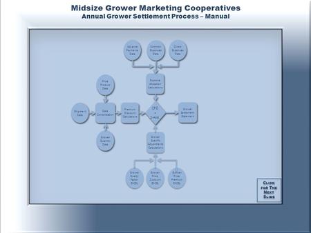 C LICK FOR T HE N EXT S LIDE C LICK FOR T HE N EXT S LIDE Midsize Grower Marketing Cooperatives Annual Grower Settlement Process – Manual Grower Quality.