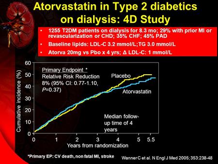 Atorvastatin in Type 2 diabetics on dialysis: 4D Study 1255 T2DM patients on dialysis for 8.3 mo; 29% with prior MI or revascularization or CHD; 35% CHF;