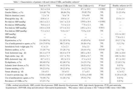 Age (years) Gender (Males), n (%) Dialysis duration (years) Hemoglobin (mg / dl) Pre dialysis SBP (mmHg) Pre dialysis DBP(mmHg) Post dialysis SBP (mmHg)