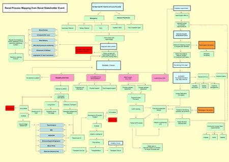 Renal Process Mapping from Renal Stakeholder Event Emergency Diagnostic tests ordered Secondary Referral General Practitioner General Practitioner Tertiary.