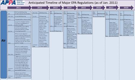 Jan. EPA Final GHG Reporting Guidance (actually Dec 24 2010) Mar. 31stAnnual GHG Reporting AprilProposed HAPs or Mercury MACT July 1st Annual Toxic Release.