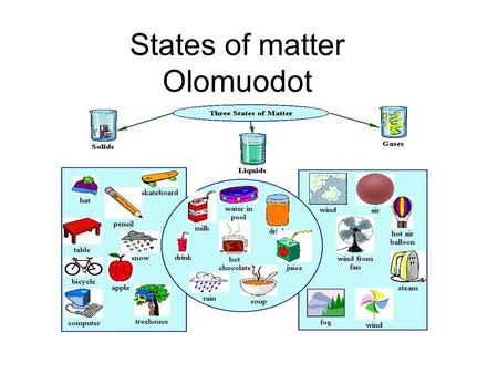 States of matter Olomuodot. geseous solid liquid Transitions between states of matter melting solidification (crystallization) vaporization condensation.