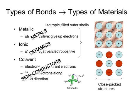 Metallic –Electropositive: give up electrons Ionic –Electronegative/Electropositive Colavent –Electronegative: want electrons –Shared electrons along bond.