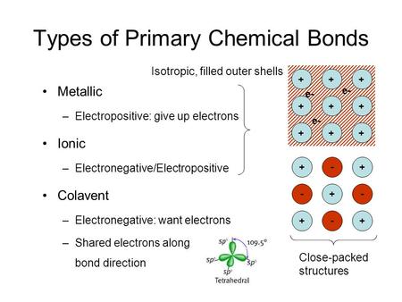 Metallic –Electropositive: give up electrons Ionic –Electronegative/Electropositive Colavent –Electronegative: want electrons –Shared electrons along bond.