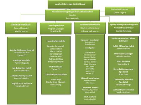 Assistant Attorney General Jonathan Berman Vacant (1) Paralegal Specialist Yazmin Yazmin Delgado Mediation Specialist LaVerne Fletcher Adjudication Specialist.