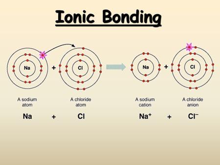 Ionic Bonding.  Students know atoms combine to form molecules by sharing electrons to form covalent or metallic bonds or by exchanging electrons to form.