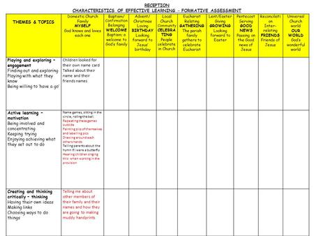 RECEPTION CHARACTERISTICS OF EFFECTIVE LEARNING – FORMATIVE ASSESSMENT THEMES & TOPICS Domestic Church Family MYSELF God knows and loves each one Baptism/