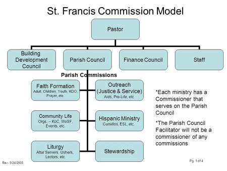 Pastor Building Development Council Parish Council Faith Formation Adult, Children, Youth, KDO, Prayer, etc. Outreach (Justice & Service) Aids, Pro-Life,