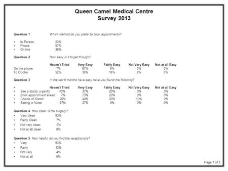 Question 1Which method do you prefer to book appointments? In Person23% Phone97% On line30% Question 2How easy is it to get through? Haven’t TriedVery.