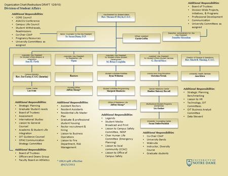 Additional Responsibilities: Board of Trustees Officers and Deans Group Faculty Board on Athletics Organization Chart (Restructure DRAFT 12/9/10) Division.