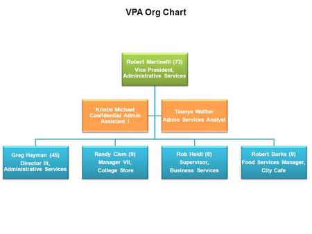 Robert Martinelli (73) Vice President, Administrative Services Greg Hayman (45) Director III, Administrative Services Randy Clem (9) Manager VII, College.